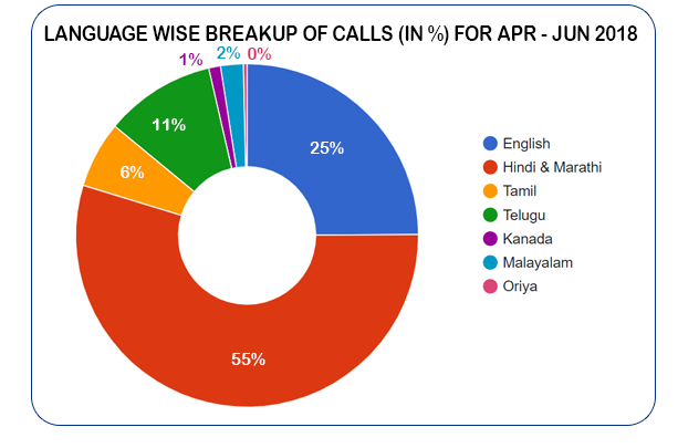 National Organ Donation Toll Free Help Line 1800 103 7100 - language based distribution of calls in for april june 2018